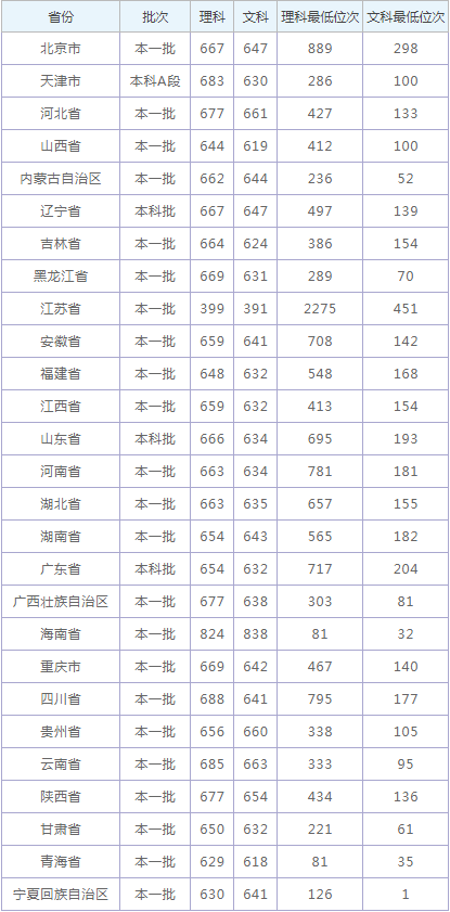 南京大学录取分数线(南京大学录取分数线2020新高考)