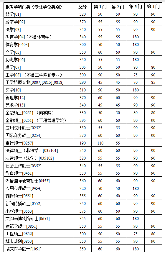 南京大学分数线(南京大学分数线2022预估)