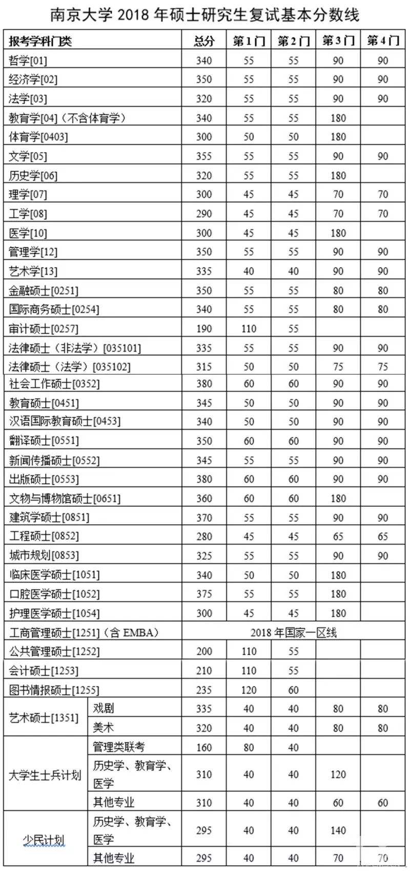 南京大学分数线(南京大学分数线2022年各省录取分数线)