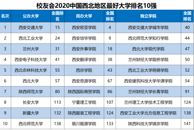 西安大学排名(西安大学排名2022最新排名榜官网)