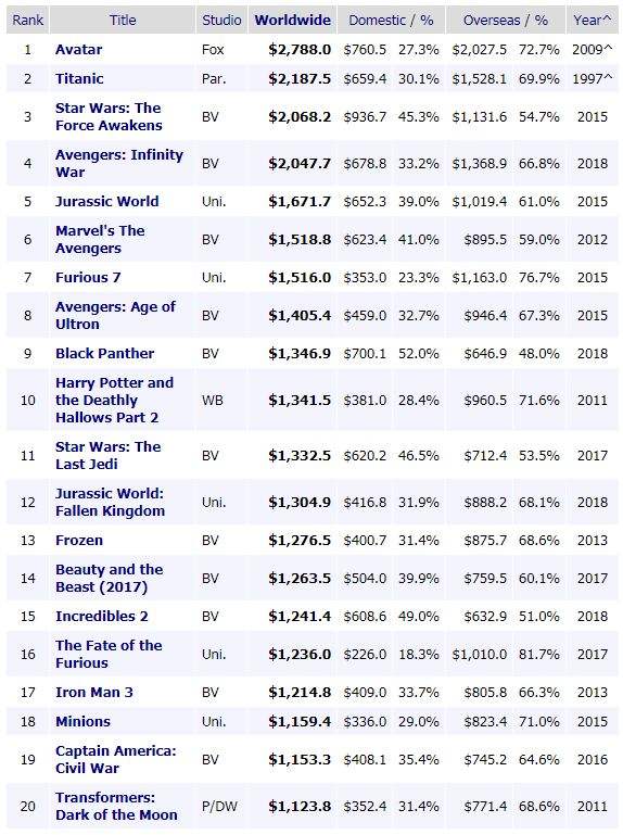 全球电影票房排行榜(全球电影票房排行榜2021)