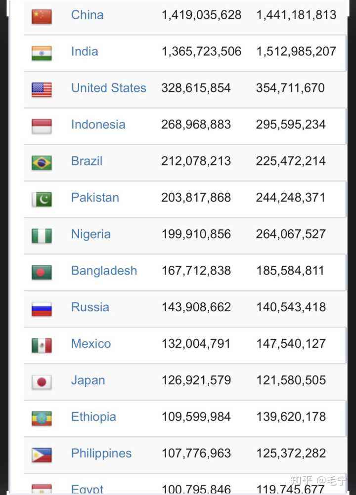 世界上人口最多的国家(世界上人口最多的国家前十名2022)