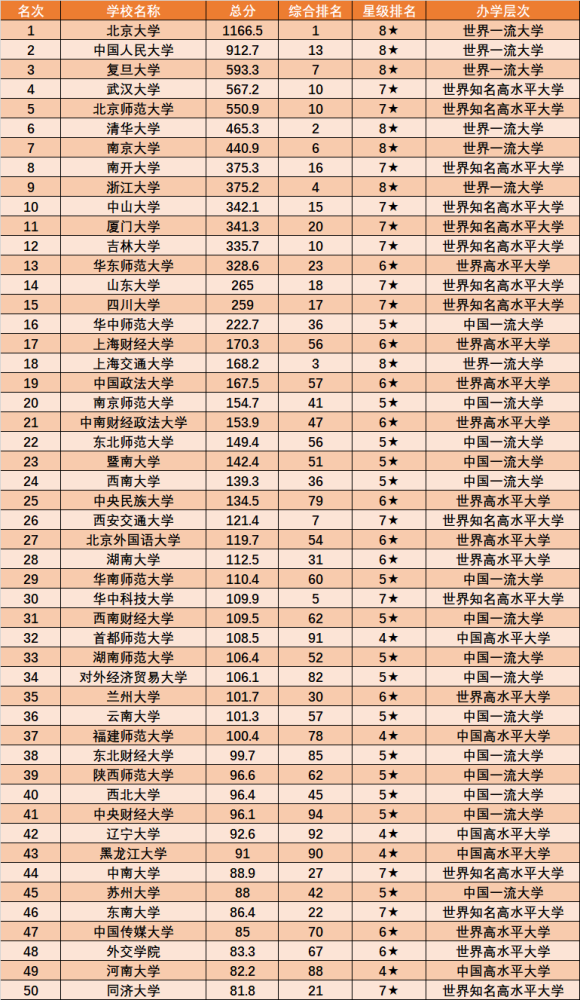 北京大学排名(北京大学排名一览表2021)