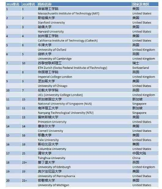 全球大学排名(全球大学排名中国大学排名)