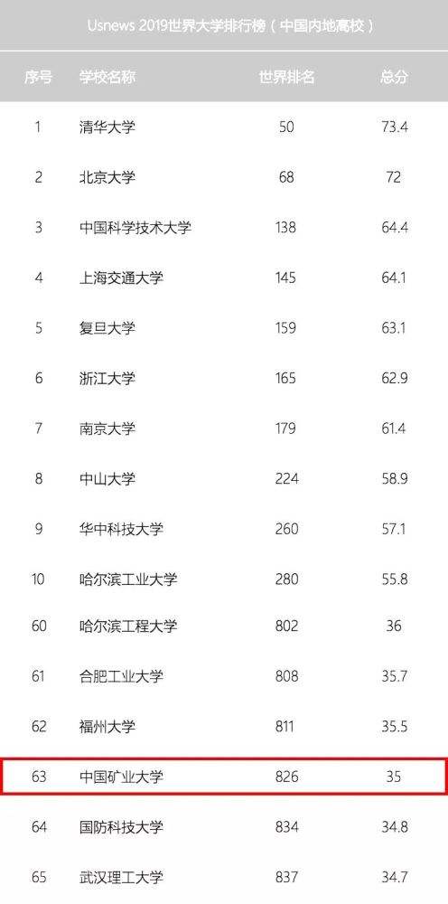 中国矿业大学排名(中国矿业大学是985还是211)