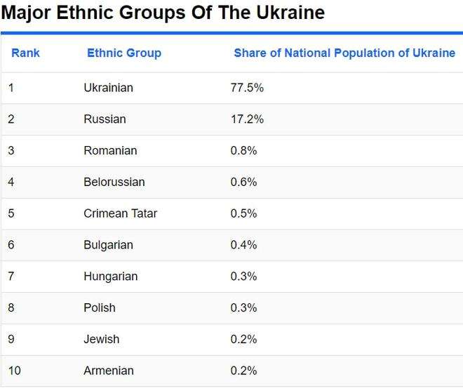 乌克兰有多少人口(2022年乌克兰有多少人口)